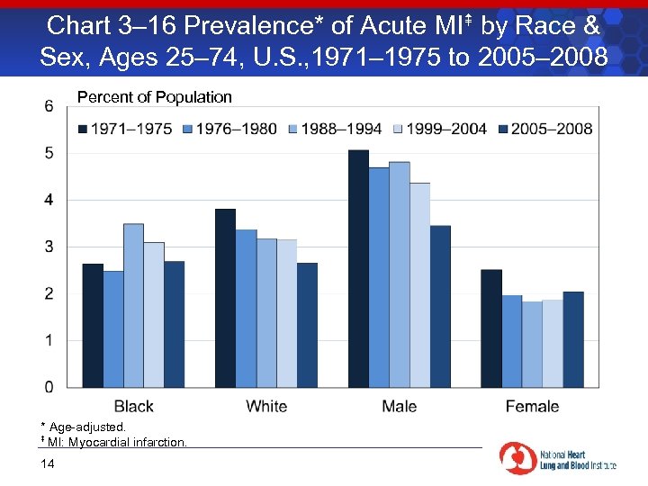 Chart 3– 16 Prevalence* of Acute MI by Race & Sex, Ages 25– 74,