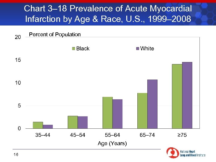 Chart 3– 18 Prevalence of Acute Myocardial Infarction by Age & Race, U. S.