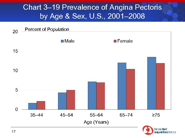 Chart 3– 19 Prevalence of Angina Pectoris by Age & Sex, U. S. ,