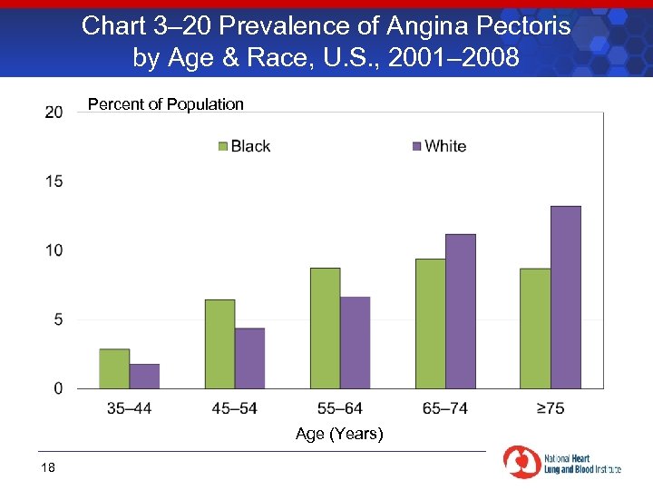 Chart 3– 20 Prevalence of Angina Pectoris by Age & Race, U. S. ,
