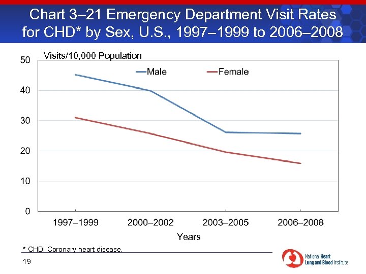 Chart 3– 21 Emergency Department Visit Rates for CHD* by Sex, U. S. ,