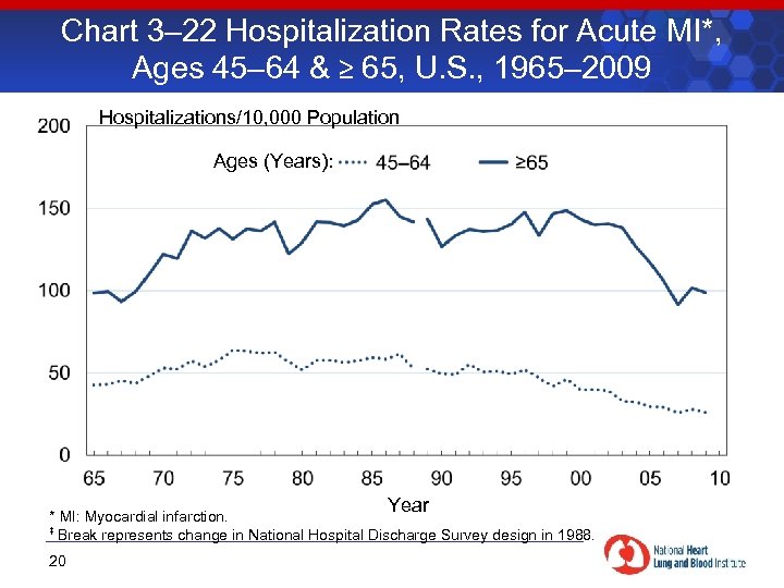 Chart 3– 22 Hospitalization Rates for Acute MI*, Ages 45– 64 & ≥ 65,