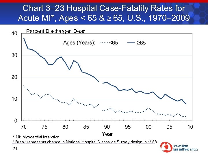 Chart 3– 23 Hospital Case-Fatality Rates for Acute MI*, Ages < 65 & ≥