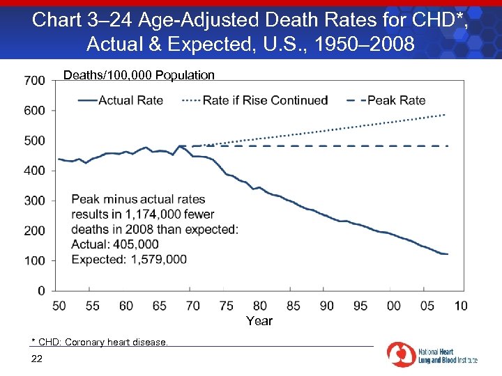 Chart 3– 24 Age-Adjusted Death Rates for CHD*, Actual & Expected, U. S. ,