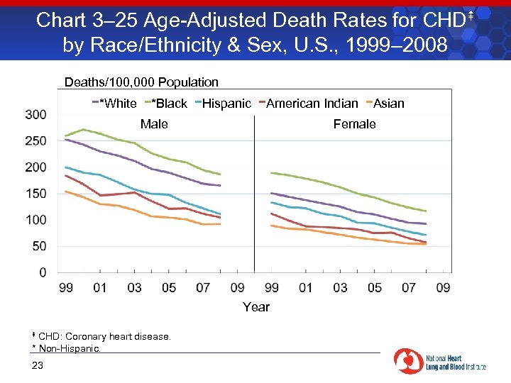 Chart 3– 25 Age-Adjusted Death Rates for CHD by Race/Ethnicity & Sex, U. S.
