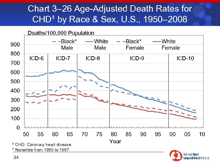 Chart 3– 26 Age-Adjusted Death Rates for CHD by Race & Sex, U. S.