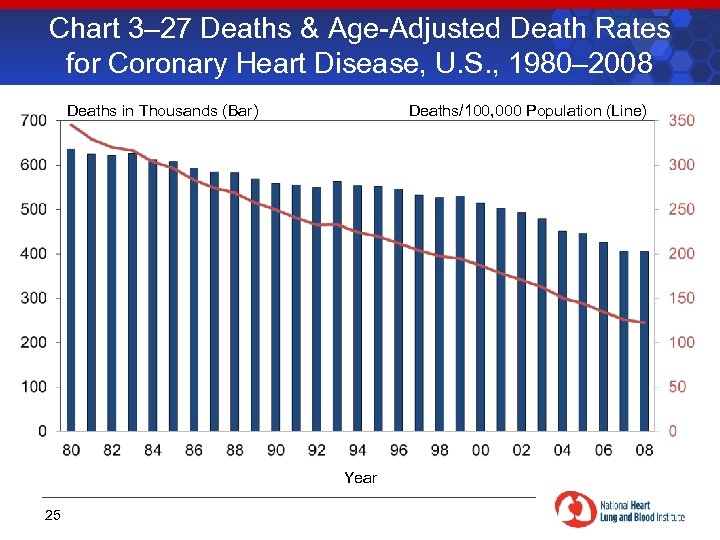 Chart 3– 27 Deaths & Age-Adjusted Death Rates for Coronary Heart Disease, U. S.