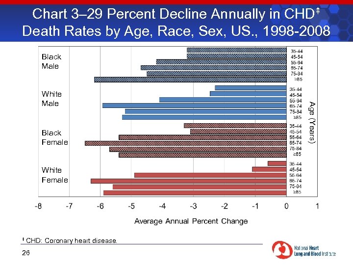Chart 3– 29 Percent Decline Annually in CHD Death Rates by Age, Race, Sex,