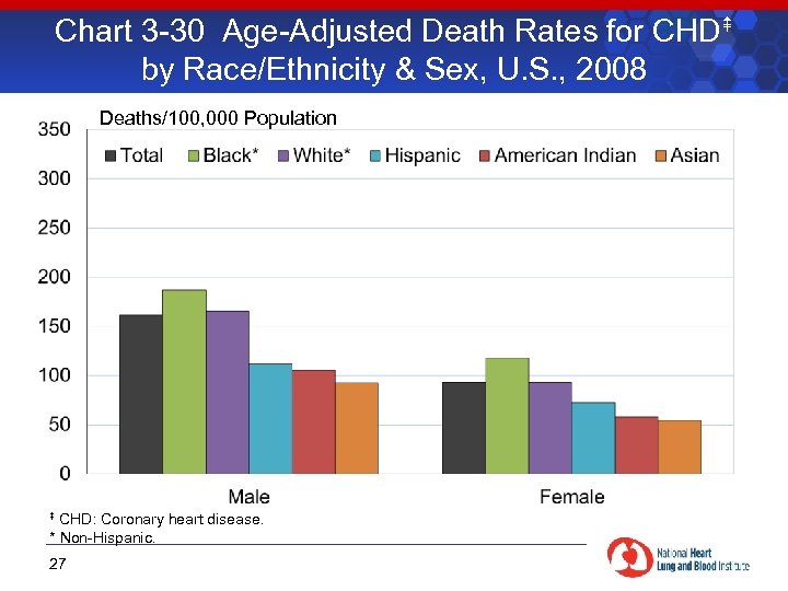 Chart 3 -30 Age-Adjusted Death Rates for CHD by Race/Ethnicity & Sex, U. S.