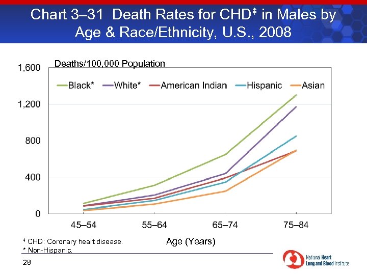 Chart 3– 31 Death Rates for CHD in Males by Age & Race/Ethnicity, U.