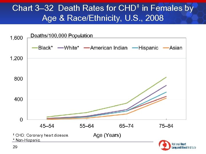 Chart 3– 32 Death Rates for CHD in Females by Age & Race/Ethnicity, U.