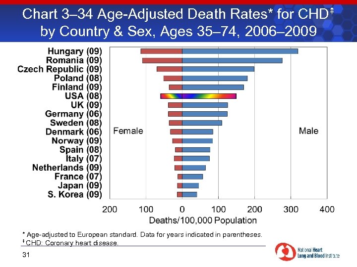 Chart 3– 34 Age-Adjusted Death Rates* for CHD by Country & Sex, Ages 35–