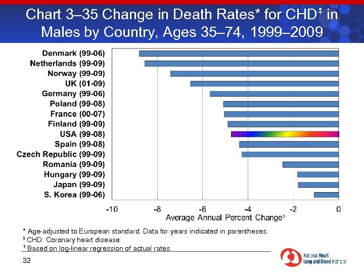 Chart 3– 35 Change in Death Rates* for CHD in Males by Country, Ages
