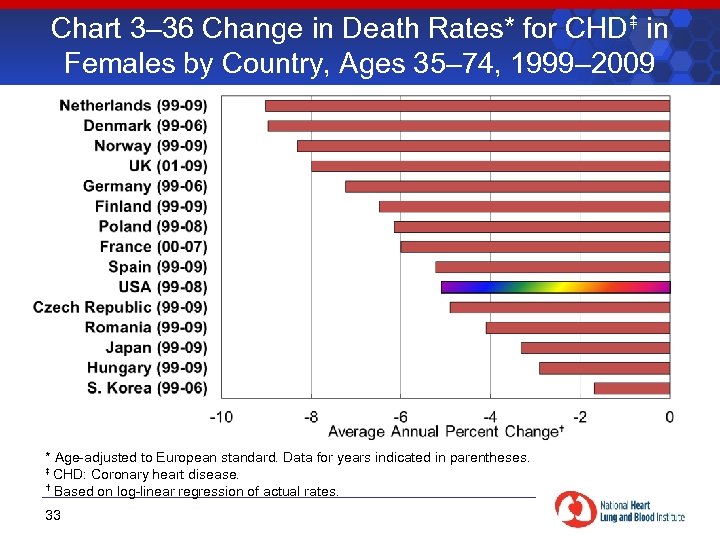 Chart 3– 36 Change in Death Rates* for CHD in Females by Country, Ages