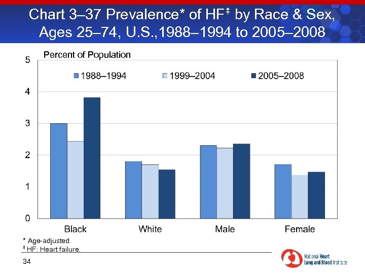Chart 3– 37 Prevalence* of HF by Race & Sex, Ages 25– 74, U.