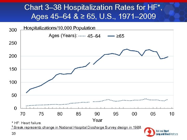 Chart 3– 38 Hospitalization Rates for HF*, Ages 45– 64 & ≥ 65, U.