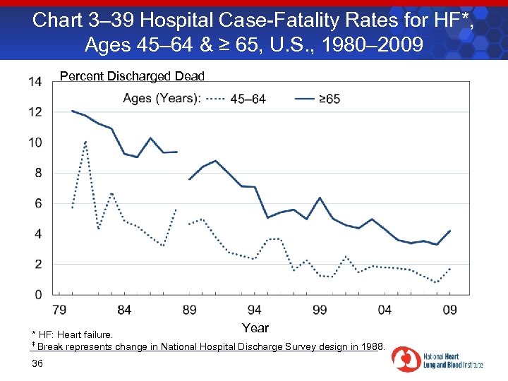 Chart 3– 39 Hospital Case-Fatality Rates for HF*, Ages 45– 64 & ≥ 65,