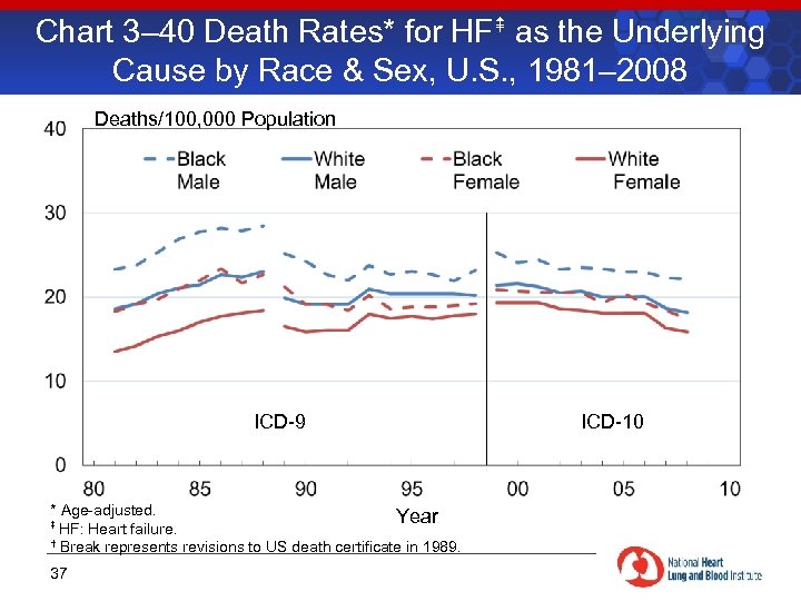 Chart 3– 40 Death Rates* for HF as the Underlying Cause by Race &