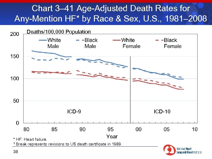 Chart 3– 41 Age-Adjusted Death Rates for Any-Mention HF* by Race & Sex, U.