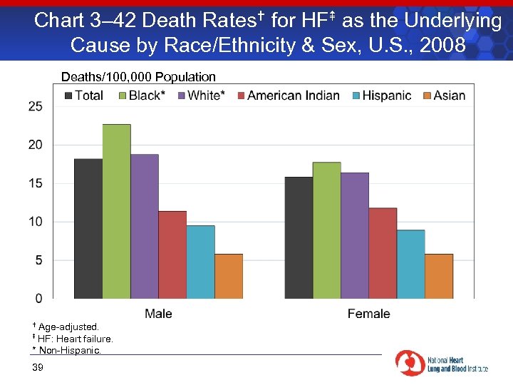 Chart 3– 42 Death Rates for HF as the Underlying Cause by Race/Ethnicity &