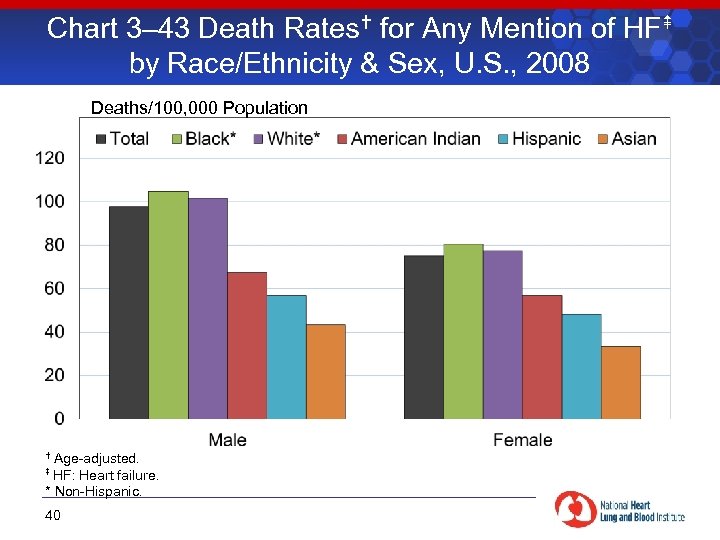 Chart 3– 43 Death Rates for Any Mention of HF by Race/Ethnicity & Sex,