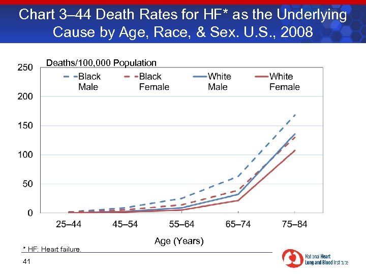 Chart 3– 44 Death Rates for HF* as the Underlying Cause by Age, Race,