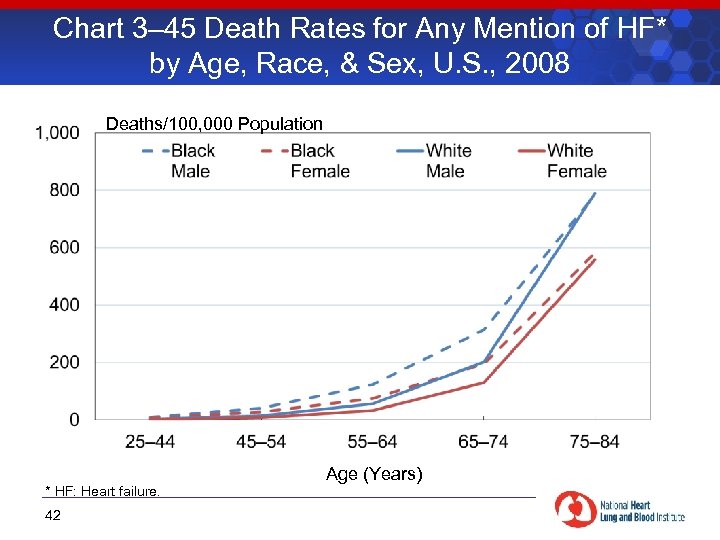 Chart 3– 45 Death Rates for Any Mention of HF* by Age, Race, &