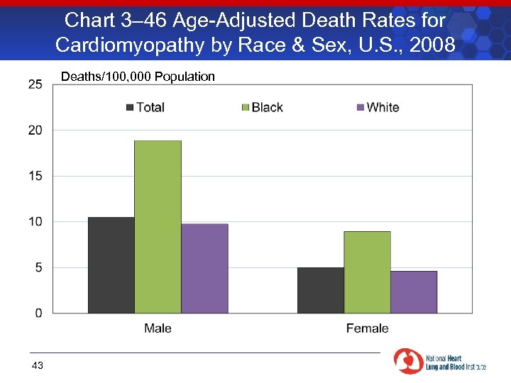 Chart 3– 46 Age-Adjusted Death Rates for Cardiomyopathy by Race & Sex, U. S.