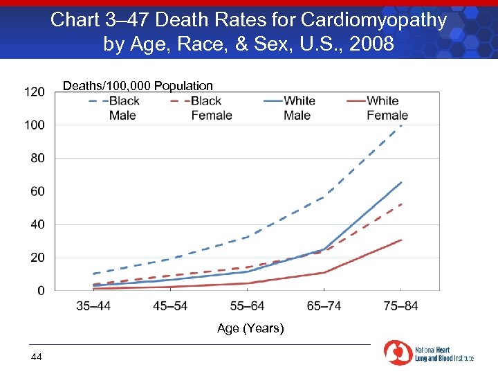 Chart 3– 47 Death Rates for Cardiomyopathy by Age, Race, & Sex, U. S.