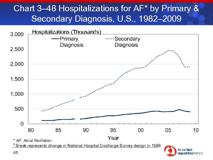 Chart 3– 48 Hospitalizations for AF* by Primary & Secondary Diagnosis, U. S. ,