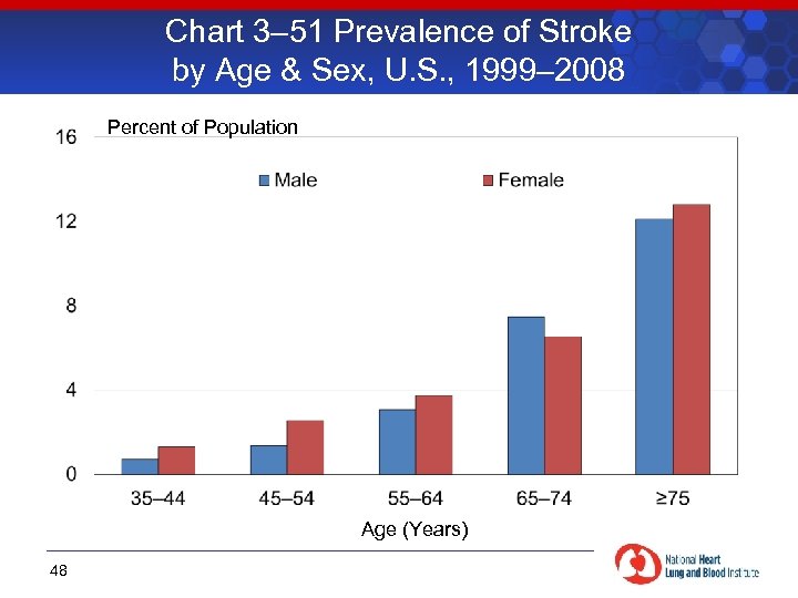 Chart 3– 51 Prevalence of Stroke by Age & Sex, U. S. , 1999–