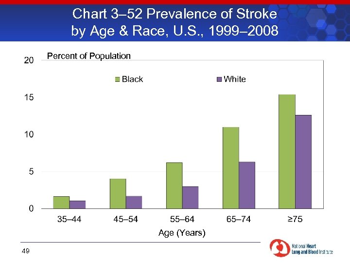 Chart 3– 52 Prevalence of Stroke by Age & Race, U. S. , 1999–