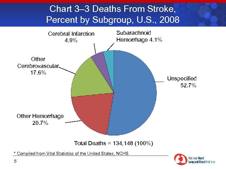 Chart 3– 3 Deaths From Stroke, Percent by Subgroup, U. S. , 2008 Cerebral