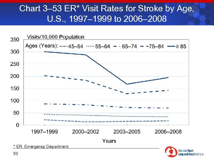 Chart 3– 53 ER* Visit Rates for Stroke by Age, U. S. , 1997–