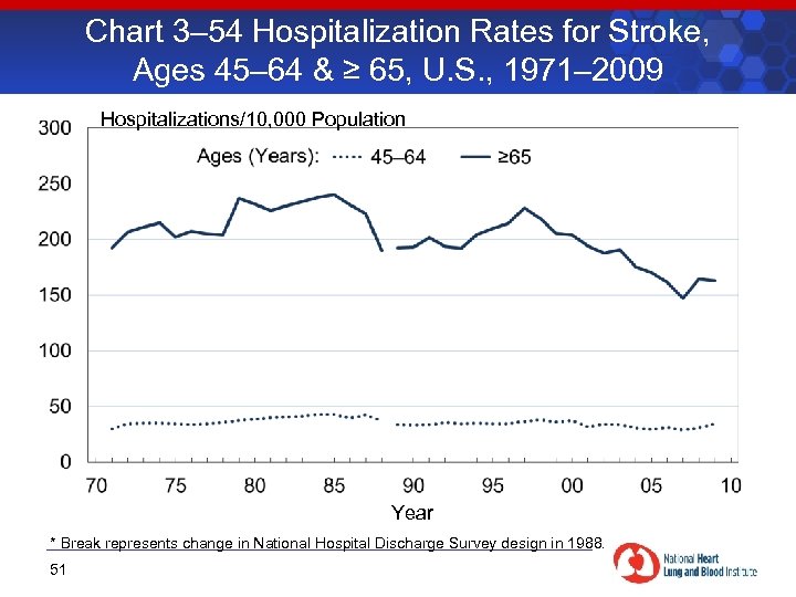 Chart 3– 54 Hospitalization Rates for Stroke, Ages 45– 64 & ≥ 65, U.