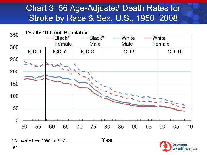 Chart 3– 56 Age-Adjusted Death Rates for Stroke by Race & Sex, U. S.
