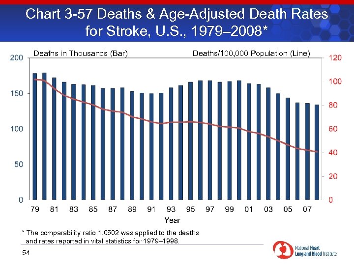 Chart 3 -57 Deaths & Age-Adjusted Death Rates for Stroke, U. S. , 1979–