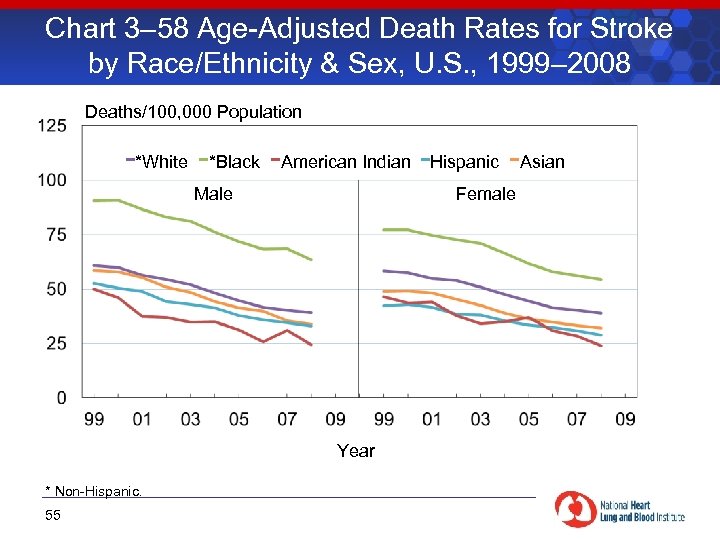 Chart 3– 58 Age-Adjusted Death Rates for Stroke by Race/Ethnicity & Sex, U. S.