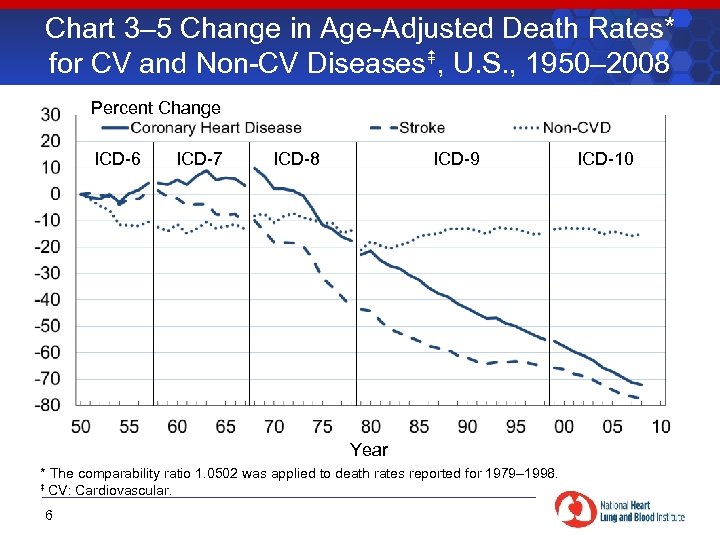 Chart 3– 5 Change in Age-Adjusted Death Rates* for CV and Non-CV Diseases ,