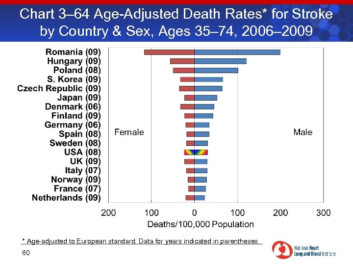 Chart 3– 64 Age-Adjusted Death Rates* for Stroke by Country & Sex, Ages 35–