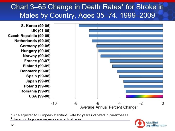 Chart 3– 65 Change in Death Rates* for Stroke in Males by Country, Ages