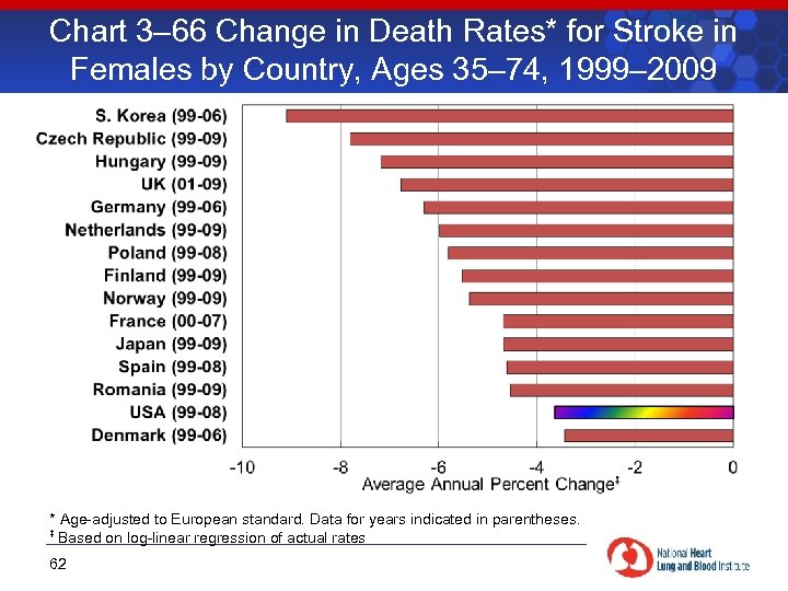 Chart 3– 66 Change in Death Rates* for Stroke in Females by Country, Ages