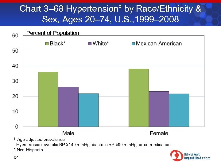 Chart 3– 68 Hypertension by Race/Ethnicity & Sex, Ages 20– 74, U. S. ,