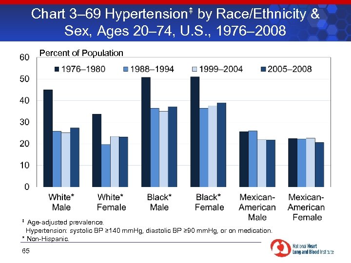 Chart 3– 69 Hypertension by Race/Ethnicity & Sex, Ages 20– 74, U. S. ,