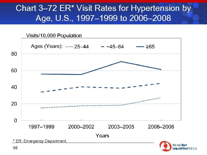 Chart 3– 72 ER* Visit Rates for Hypertension by Age, U. S. , 1997–