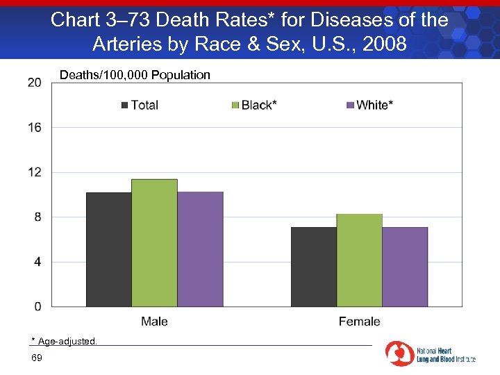 Chart 3– 73 Death Rates* for Diseases of the Arteries by Race & Sex,