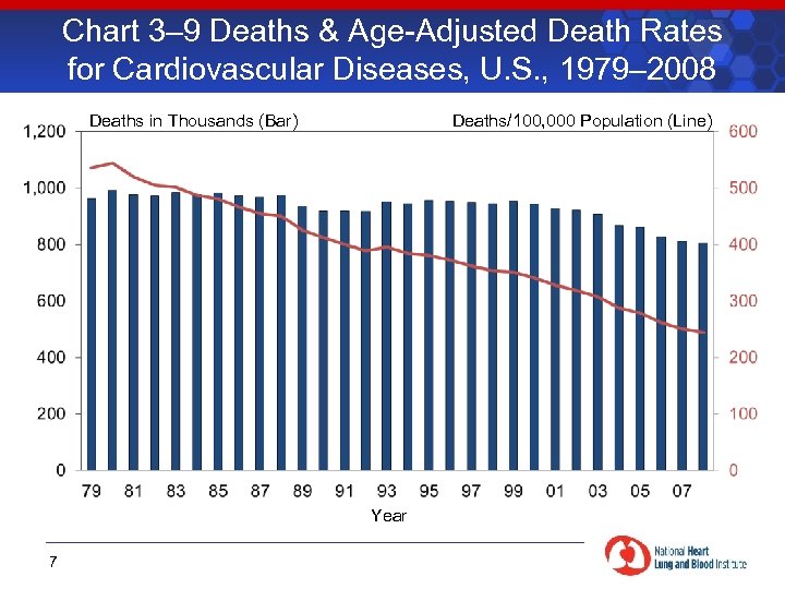 Chart 3– 9 Deaths & Age-Adjusted Death Rates for Cardiovascular Diseases, U. S. ,