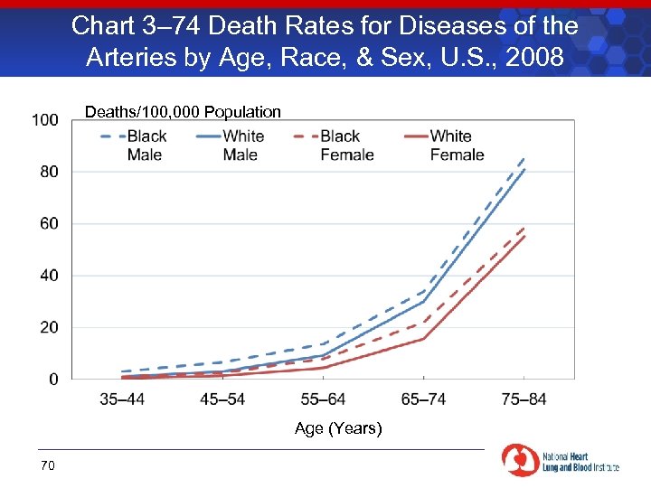 Chart 3– 74 Death Rates for Diseases of the Arteries by Age, Race, &