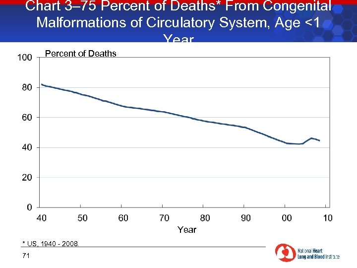 Chart 3– 75 Percent of Deaths* From Congenital Malformations of Circulatory System, Age <1
