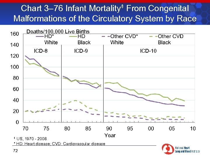 Chart 3– 76 Infant Mortality From Congenital Malformations of the Circulatory System by Race
